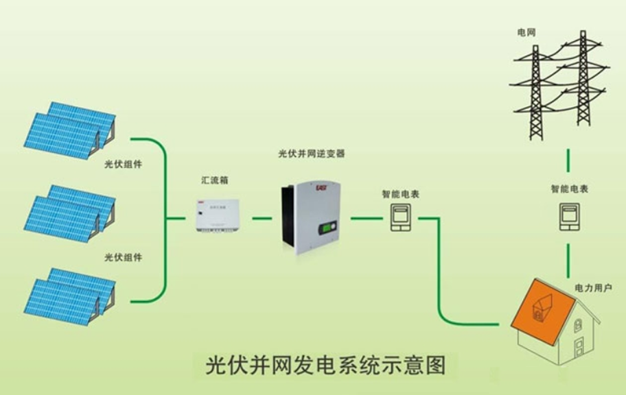  太阳能并网发电系统的应用