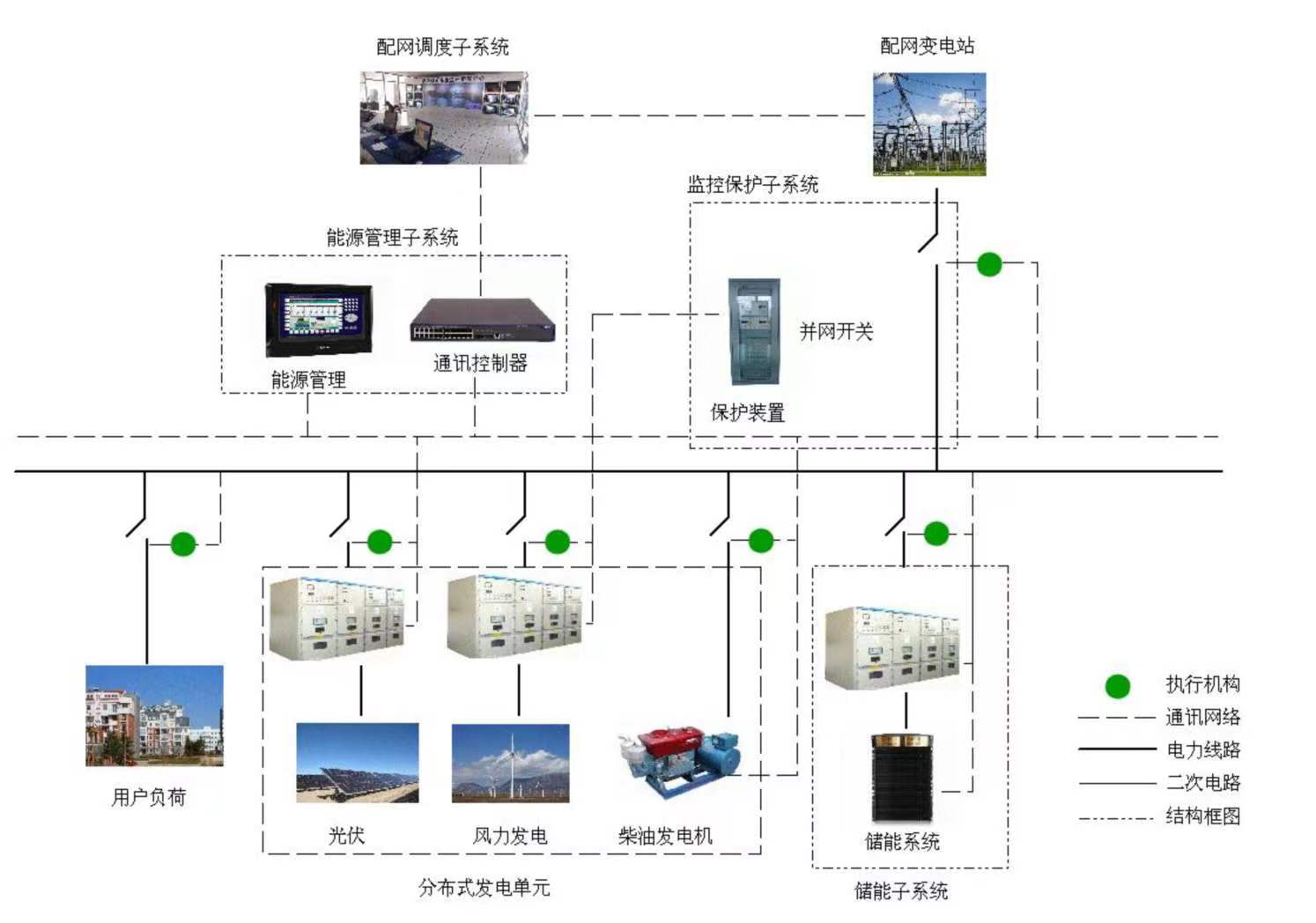 微电网